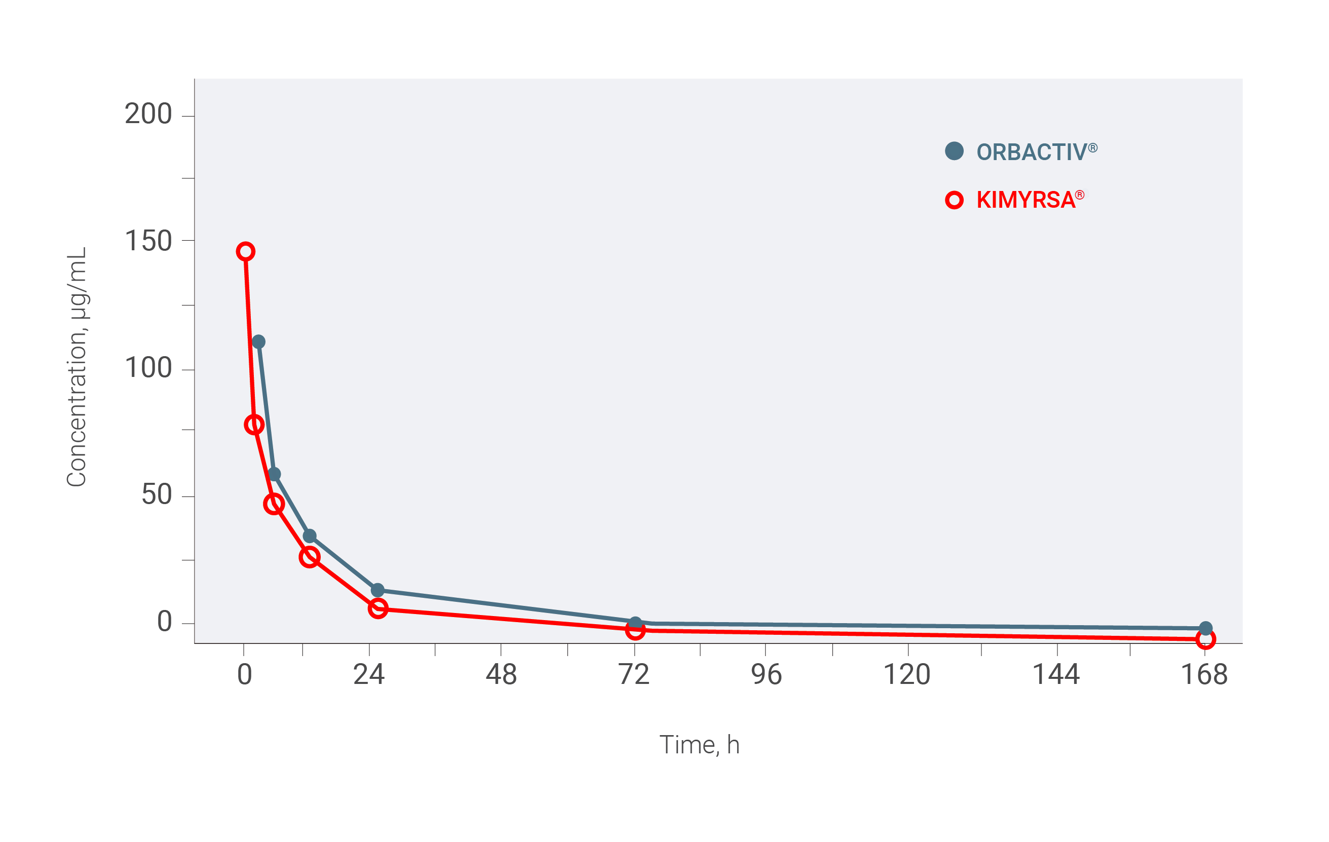Linear scale of KIMYRSA® and ORBACTIV® pharmacokinetic study showing mean concentration of oritavancin over 168 hours in patients with ABSSSI.  Graph shows similar curves for ORBACTIV® and  KIMYRSA® over the 168 hour time period.