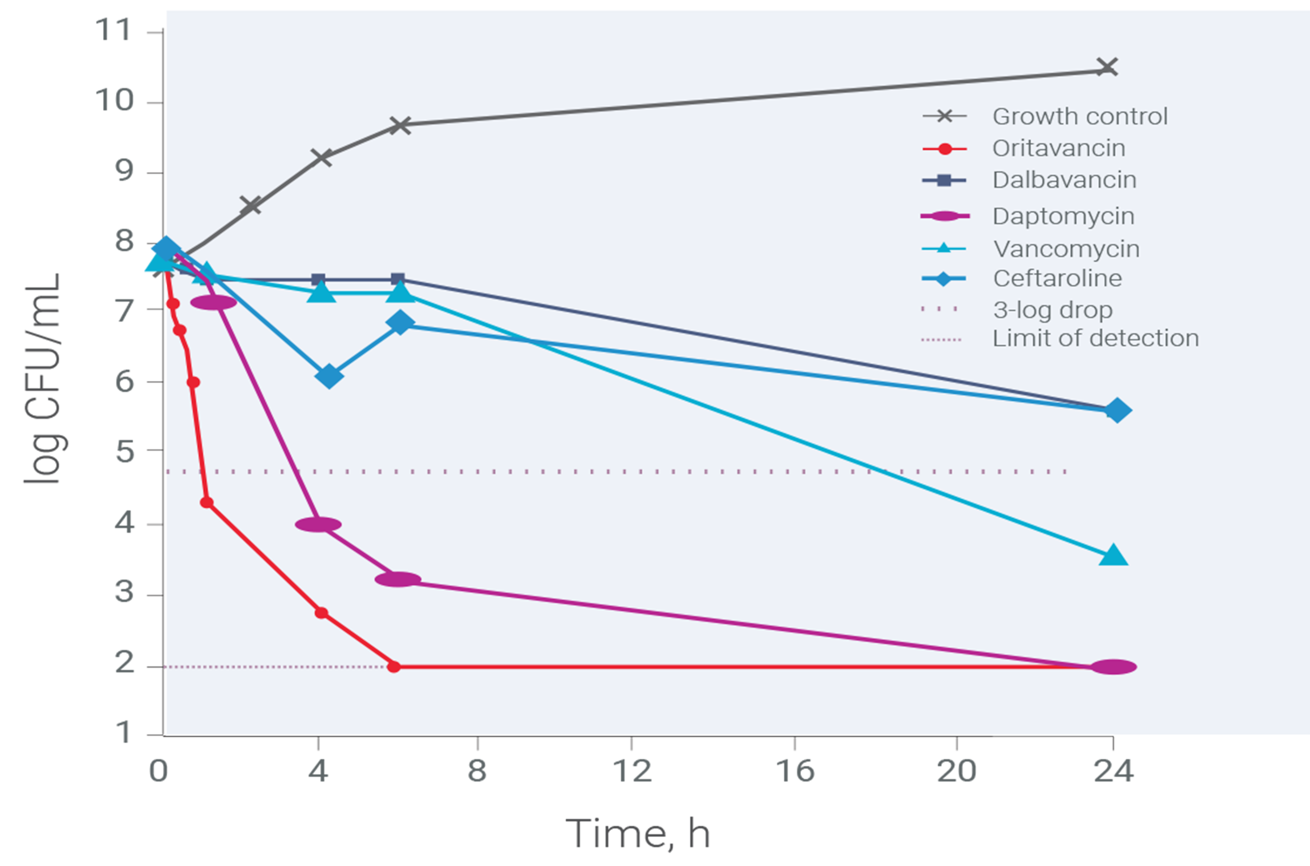 Graph shows change in viable bacteria over 24 hour time period at a high inoculum density.  Graph shows growth control, Oritavancin, Dalbavancin, Daptomycin, Vancomycin, Ceftaroline.  The 3-log drop and limit of detection of both specified on the graph.
