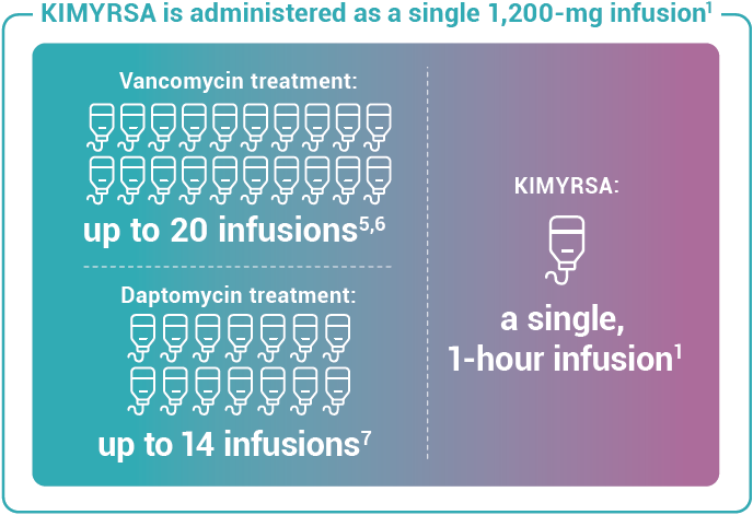 KIMYRSA is administered as a single 1,200-mg infusion(1); Vancomycin treatment: up to 20 infusions(5,6); Daptomycin treatment: up to 14 infusions(7); KIMYRSA: a single, 1-hour infusion(1)
