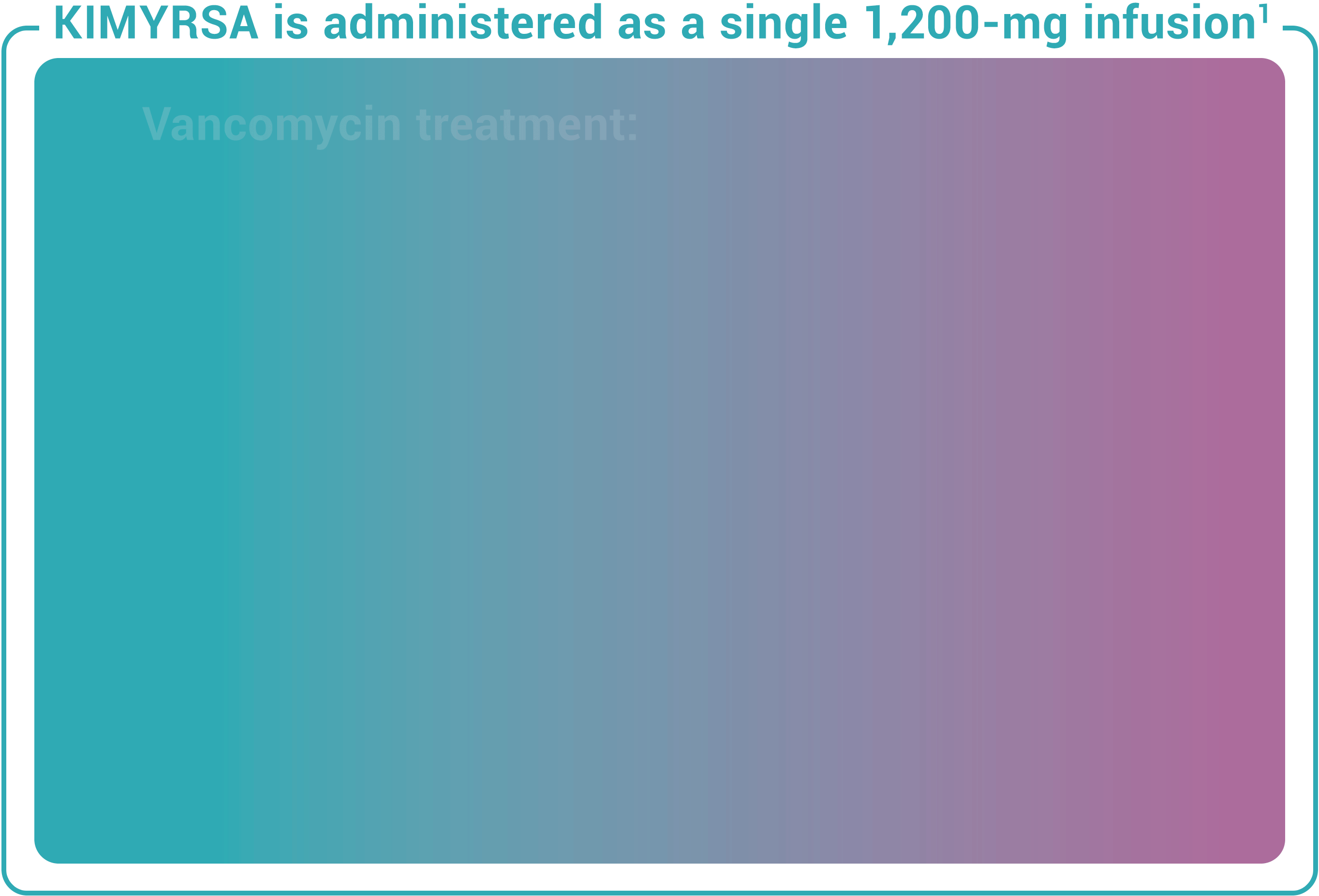 KIMYRSA is administered as a single 1,200-mg infusion(1); Vancomycin treatment: up to 20 infusions(5,6); Daptomycin treatment: up to 14 infusions(7); KIMYRSA: a single, 1-hour infusion(1)