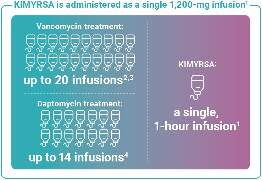 KIMYRSA is administered as a single 1,200-mg infusion(1); Vancomycin treatment: up to 20 infusions(5,6); Daptomycin treatment: up to 14 infusions(7); KIMYRSA: a single, 1-hour infusion(1)